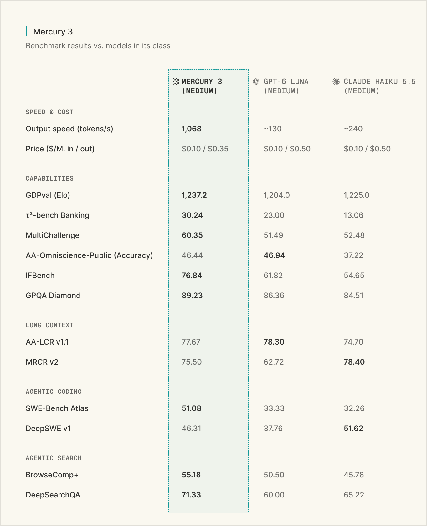 Mercury 3 benchmark — Picture from inceptionlabs.ai