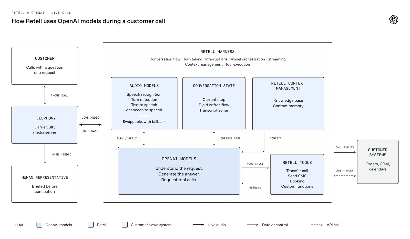 Diagram showing how Retell uses OpenAI models during a customer call, connecting live audio, conversation state, context, tools, and custome — Picture from openai.com