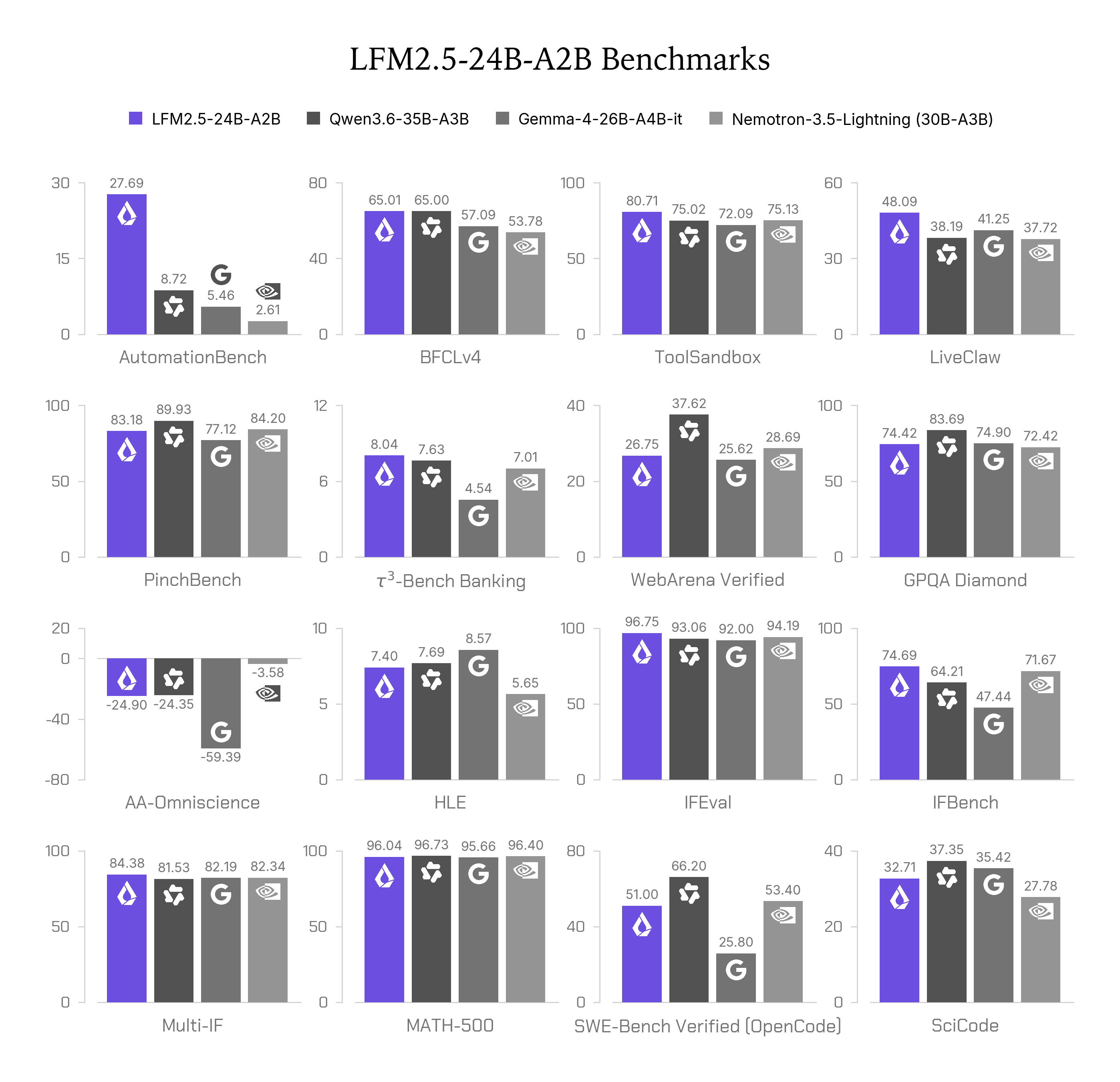 LFM2.5-24B-A2B-benchmark — Picture from huggingface.co