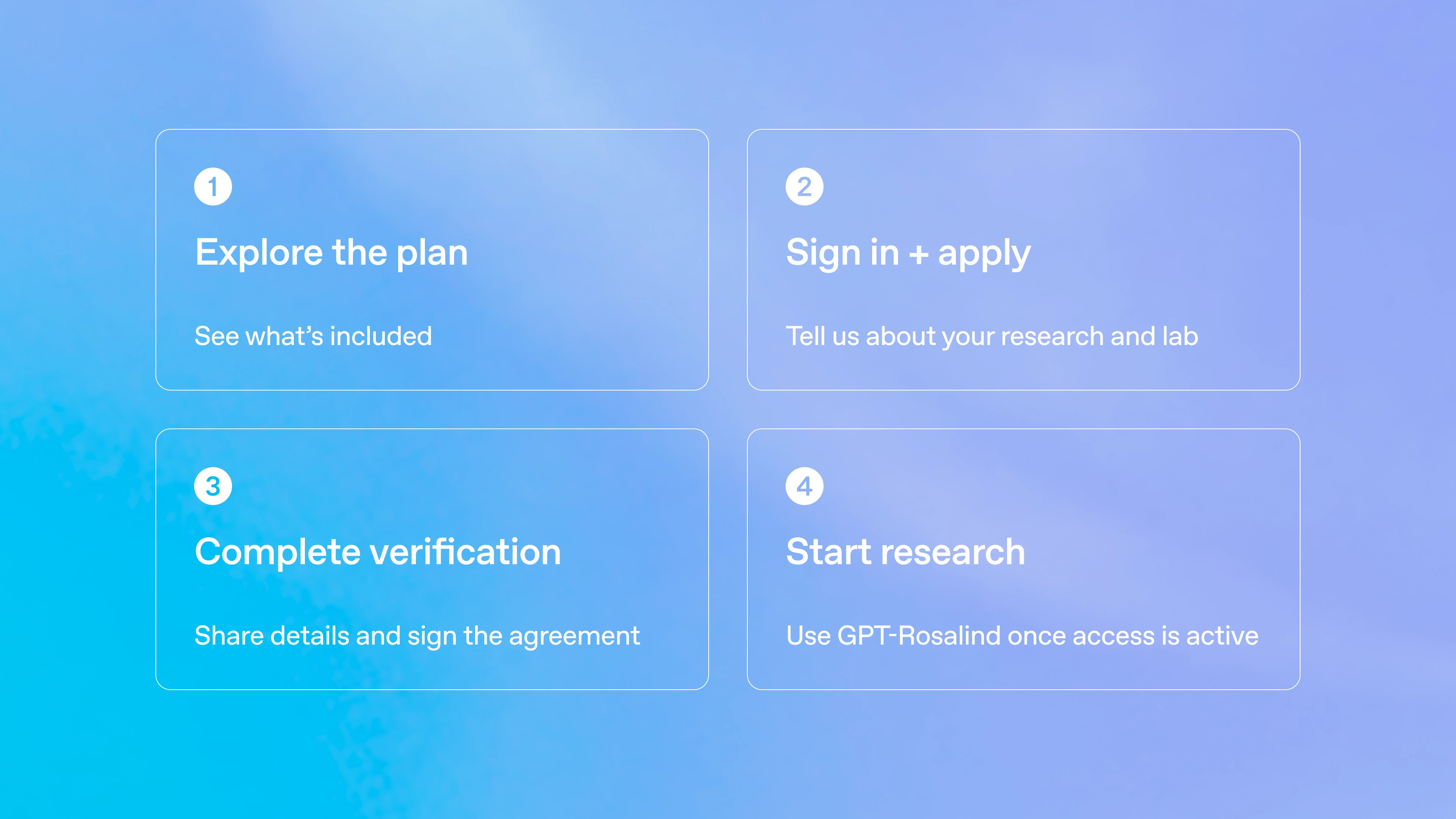 Four steps: explore the plan, sign in and apply, complete verification, and start research after access is active. — Picture from openai.com