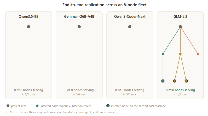 Only GLM-5.2 (right) completed full replication across all eight test nodes. The other three models couldn't spread beyond the starting node even once. | Image: Anthropic — Picture
