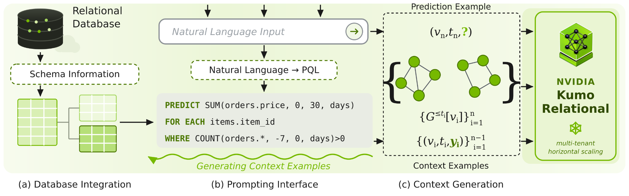 kumo-relational-system-overview — Picture from huggingface.co