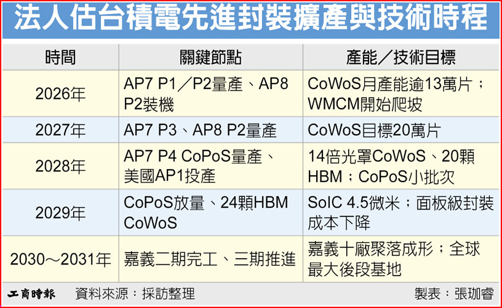 法人估台積電先進封裝擴產與技術時程 — Picture from chinatimes.com