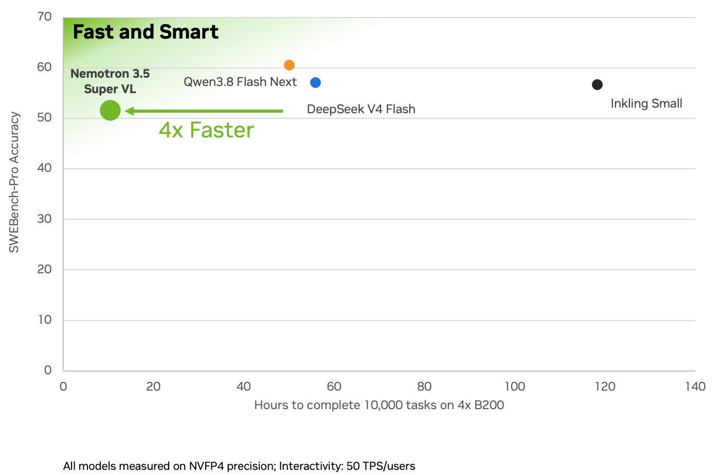 Super VL is slightly less accurate than competitors on the coding benchmark, but Nvidia says it finishes the tasks four times faster. | Image: Nvidia — Picture from the-decoder.com