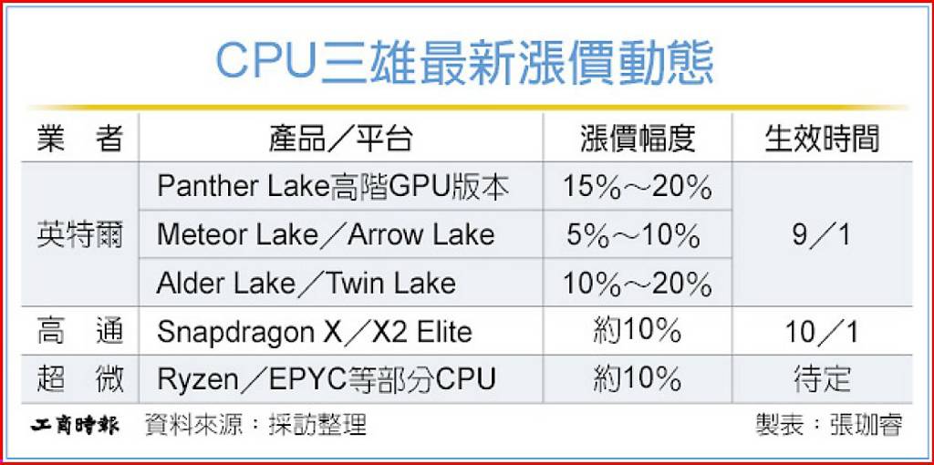 CPU三雄最新漲價動態 — Picture from ctee.com.tw