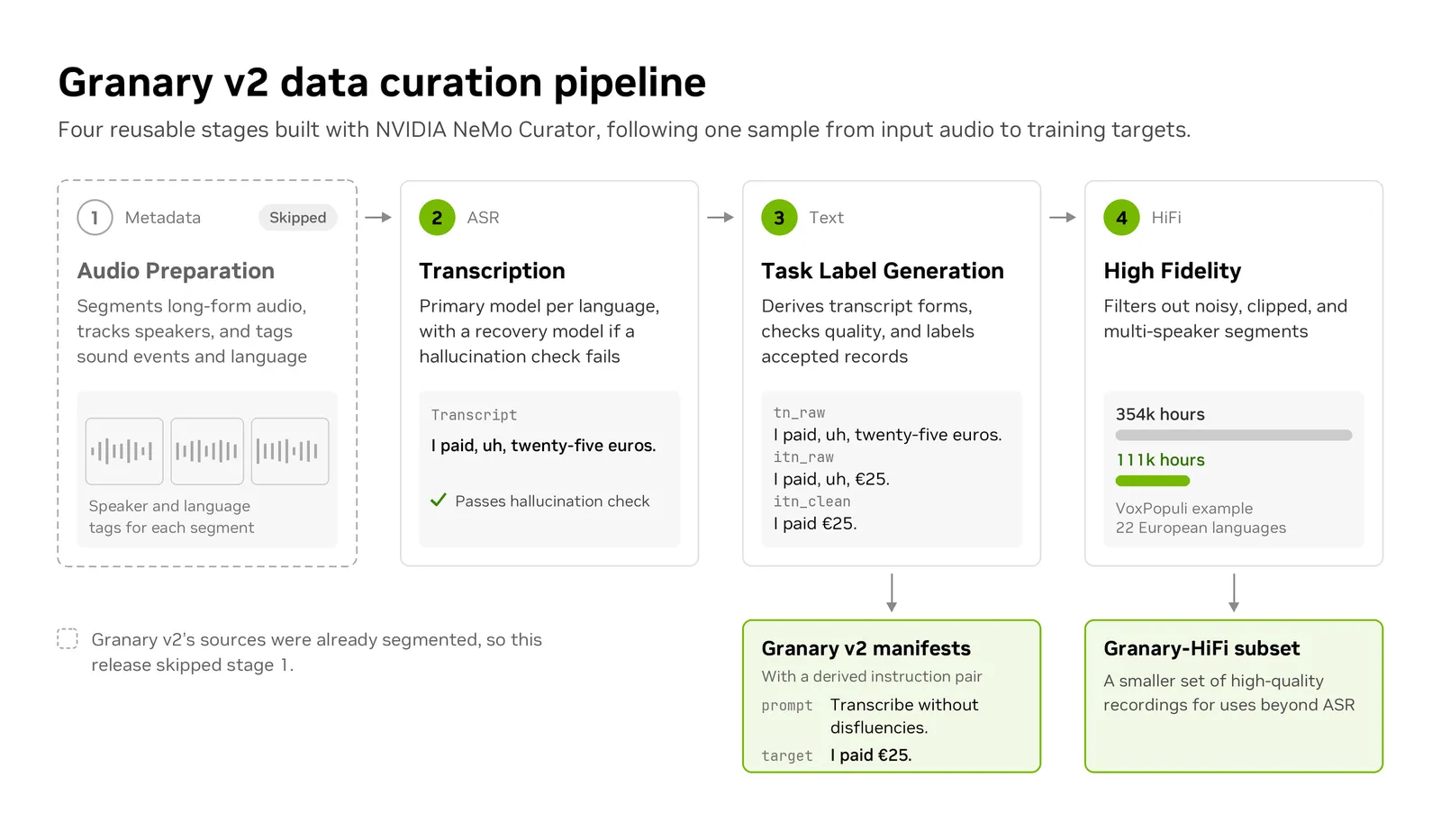 fig6-granary-v2-pipeline-redesign Diagram of the Granary v2 curation pipeline following one roughly 12-minute sample from raw audio to a training target. The Metadata pipeline segm