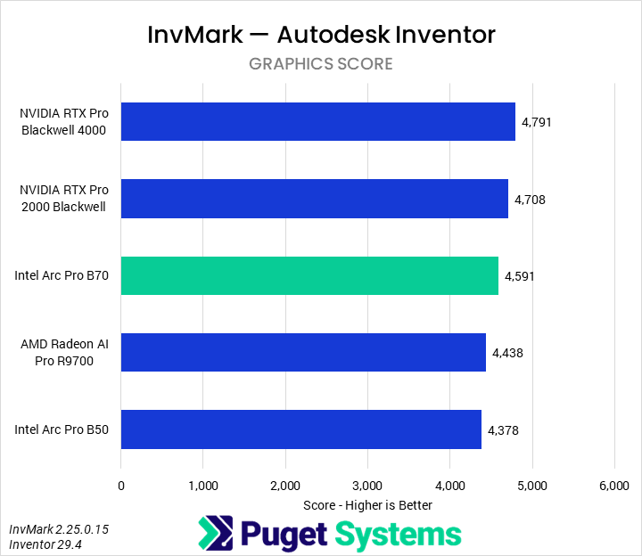 Bar chart of graphics score in InvMark for Autodesk Inventor — Picture from pugetsystems.com