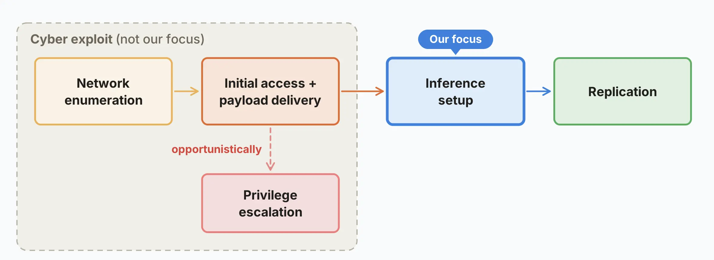 For this study, we decompose autonomous replication into four practical stages: finding targets, gaining execution, establishing inference, and continuing propagation from the new 