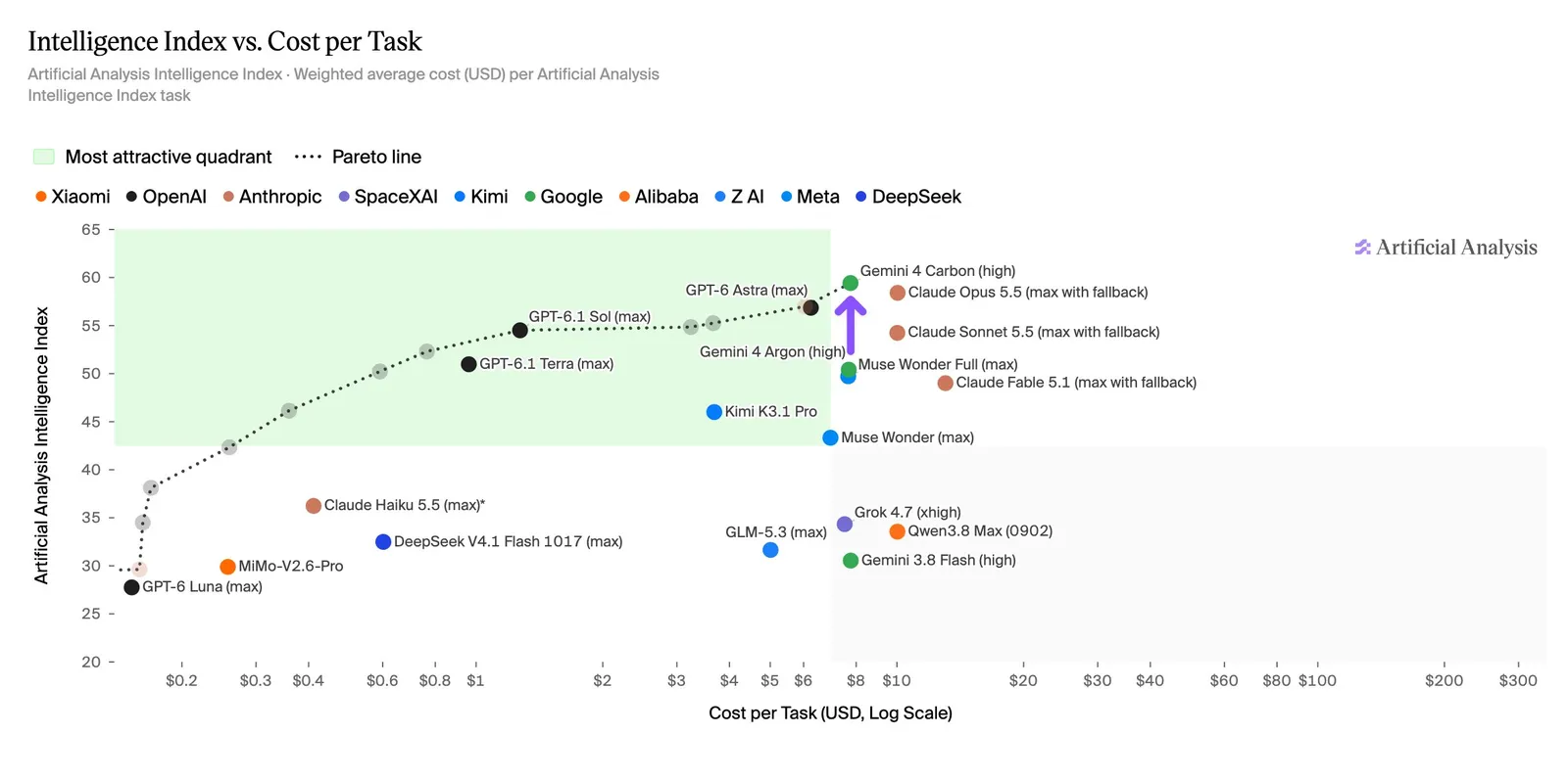 Picture posted by @ArtificialAnlys